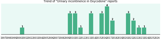 Could Oxycodone cause Urinary incontinence? Could Oxycodone cause Urinary incontinence?